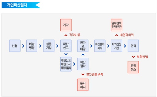 파산신청 빚해결